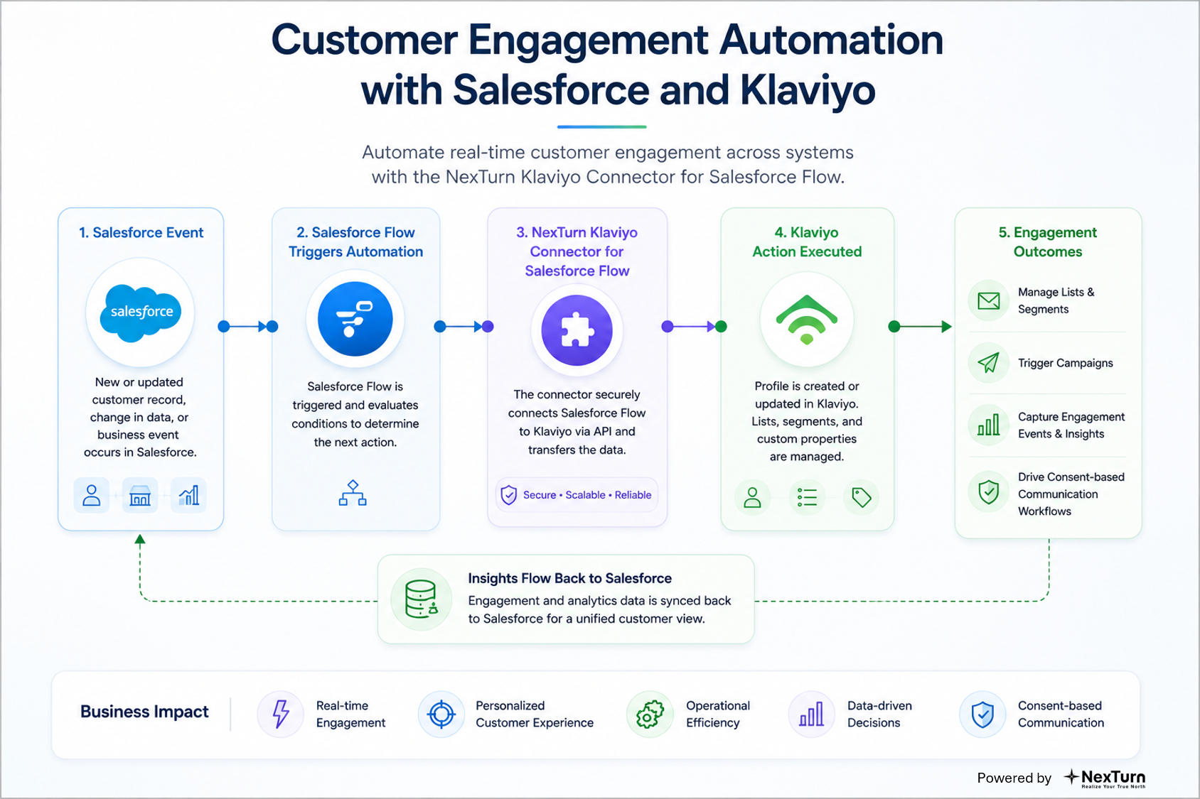salesforce integration